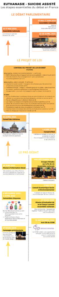 Les principales étapes du débat sur l'euthanasie et le suicide assisté en France