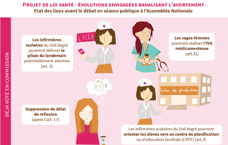 Projet de loi Santé: évolutions envisagées banalisant l'IVG