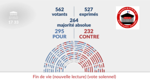 « Dans une avalanche aucun flocon ne se sent responsable » : les députés adoptent le « droit à l’aide à mourir » pour la 3e fois