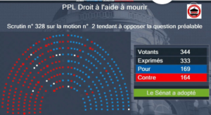 Refuser d’être « la caution » d’un « texte extrême »  : les sénateurs rejettent l’ « aide à mourir » pour la 3e fois et interpellent le Premier ministre