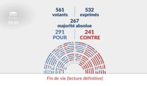 « Nous sommes le 15 juillet, le jour où le Parlement français décide qu'il peut être mis fin légalement à une vie humaine. » Par 291 voix contre 241